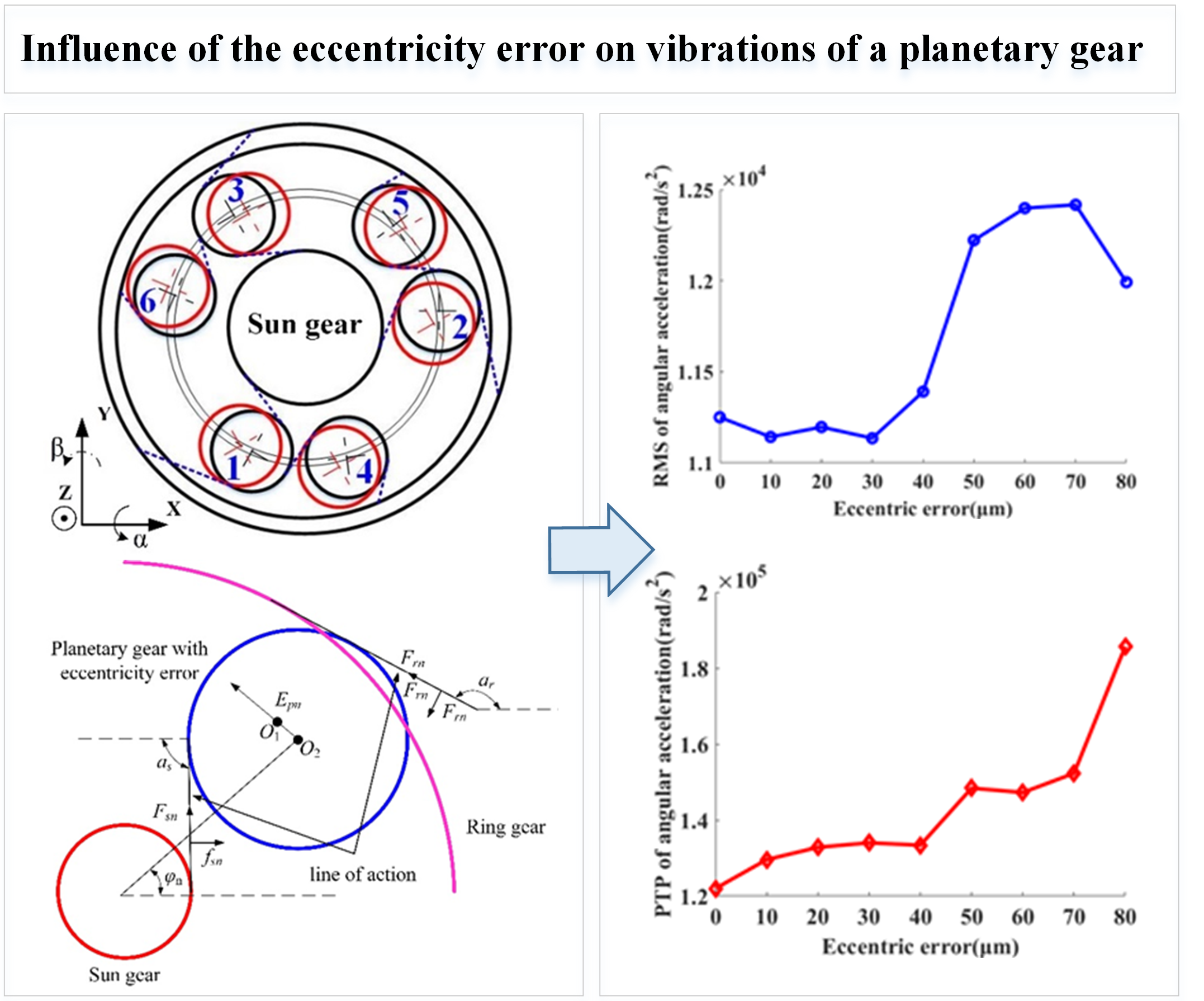 Influence of the eccentricity error on the vibrations of a planetary gear