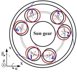 Eccentricity error of the gear in the planetary gear transmission system