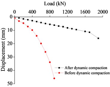 P-S Curve of loading test before and after reinforcement of test zone