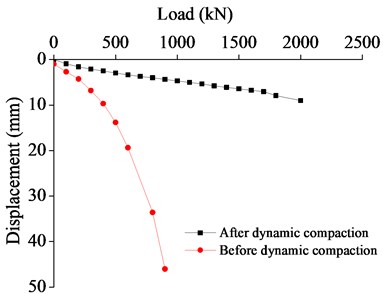 P-S Curve of loading test before and after reinforcement of test zone