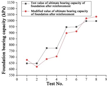 Comparison between modification value and measured value curves after reinforcement