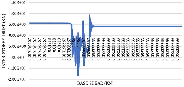 Graph of inter story drift vs base shear of RCC SW building in Y-direction