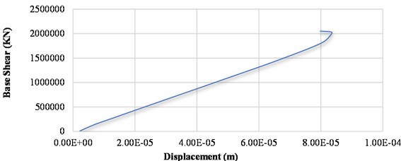 Graph of base shear vs displacement of honeycombed SW building in X-direction