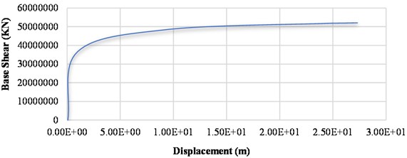 Graph of base shear vs displacement of RCC SW building in Y-direction