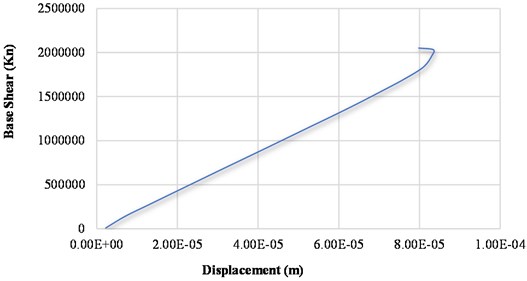 Graph of base shear vs displacement of honeycombed SW building in Y-direction