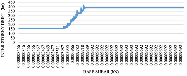 Graph of inter story drift vs base shear of building with RCC SW