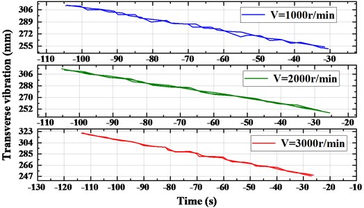 The selection of the analyzed belt segment  and the nonlinear amplitude fluctuation of transverse vibration