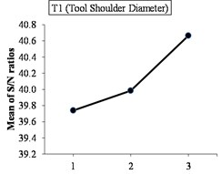 Main effect plots for signal to noise ratios