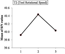 Main effect plots for signal to noise ratios