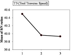 Main effect plots for signal to noise ratios