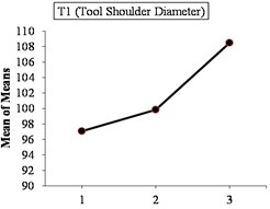 Mean of hardness values plot