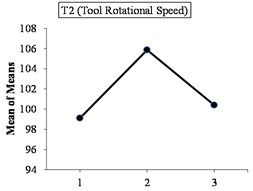 Mean of hardness values plot