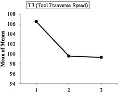 Mean of hardness values plot