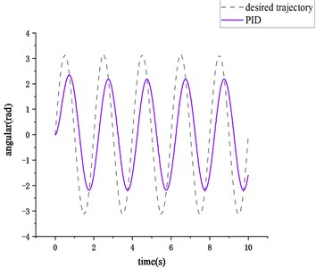 Low frequency sinusoidal signal tracking curve