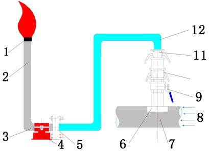 Schematic diagram of natural gas venting: 1 – torch; 2 – stand pipe; 3 – horizontal pipe; 4 – horizontal pipe fixed support; 5 –flange; 6 – plate; 7 – main pipe line; 8 – natural gas; 9 –valve; 10 – clamp type quick change joint;  11 – clamp type quick change joint; 12 – flexible tube