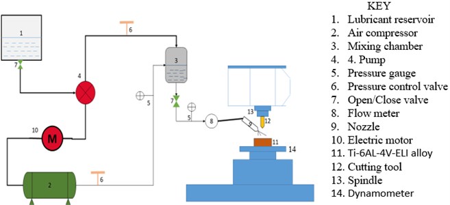 Schematic diagram of the experimental set-up for machining operations