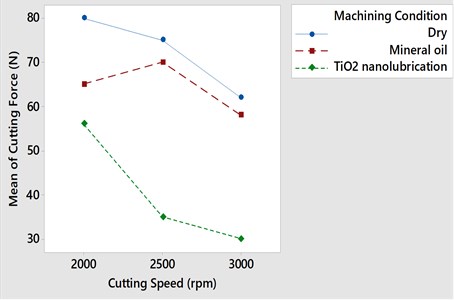 Effect of cutting speed (rpm) on cutting force (N) under the three machining conditions