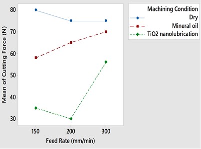 Effect of feed rate (mm/min) on cutting  force ((N) under the three lubrication conditions