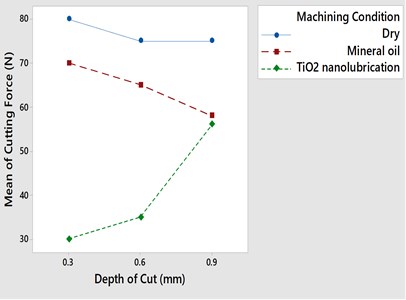 Effect of depth of cut (mm) on cutting  force ((N) under the three lubrication conditions