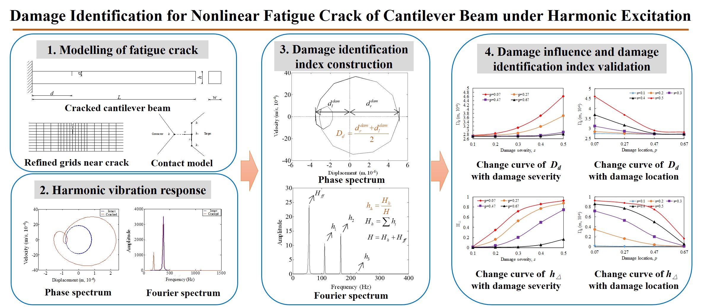 Damage identification for nonlinear fatigue crack of cantilever beam under harmonic excitation