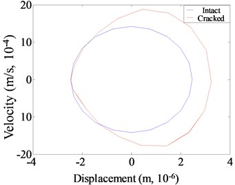 Harmonic vibration response for intact and cracked beam with η= 1/2