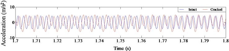 Harmonic vibration response for intact and cracked beam with η= 2