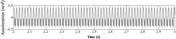 Acceleration time history of cracked beam  with different damage severity at p= 0.07, η= 1/3