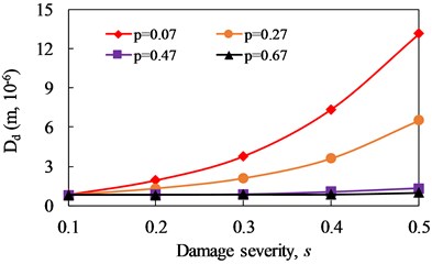 Change curve of distortion value of phase spectrum (Dd) with damage severity