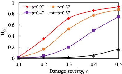 Change curve of proportion of super/sub-harmonic amplitudes (hΔ) with damage severity