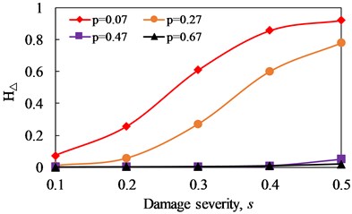 Change curve of proportion of super/sub-harmonic amplitudes (hΔ) with damage severity