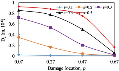 Change curve of proportion of super/sub-harmonic amplitudes (hΔ) with damage location