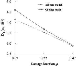 Comparison of distortion value of phase spectrum (Dd) between contact and bilinear models