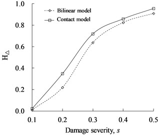 Comparison of proportion of super/sub-harmonic  amplitudes (hΔ) between contact and bilinear models