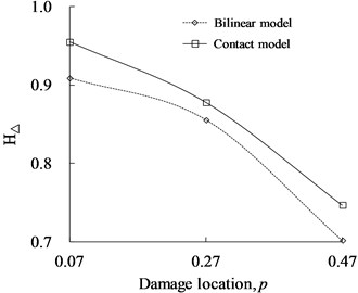 Comparison of proportion of super/sub-harmonic  amplitudes (hΔ) between contact and bilinear models