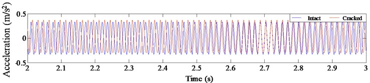 Harmonic vibration response for intact and cracked beam with η= 1/3