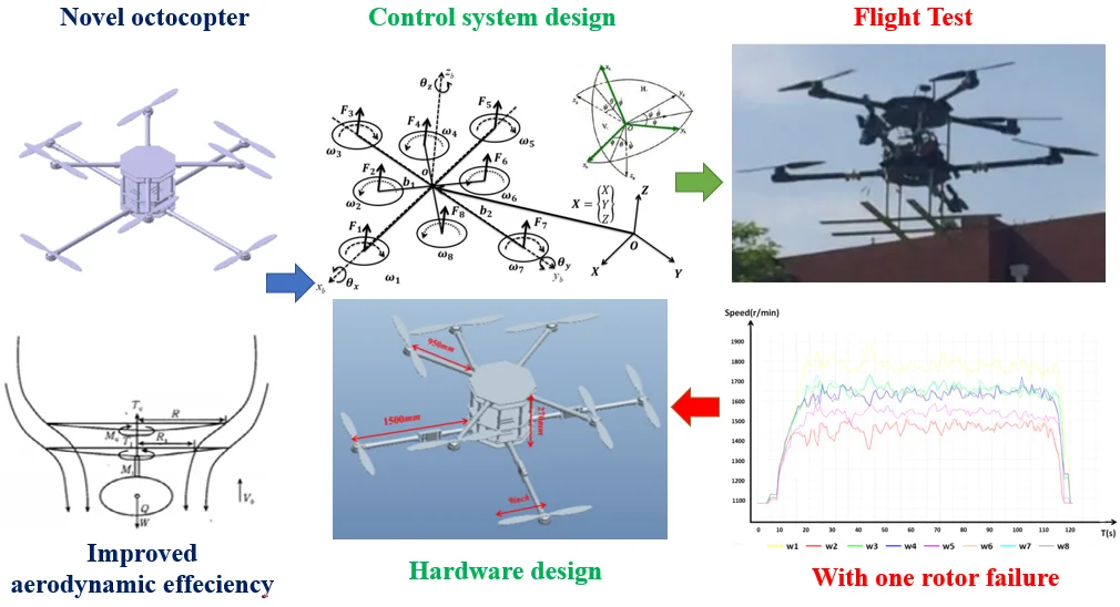 Design and experimental testing of safe flight control system for novel vertical take-off and landing aircraft