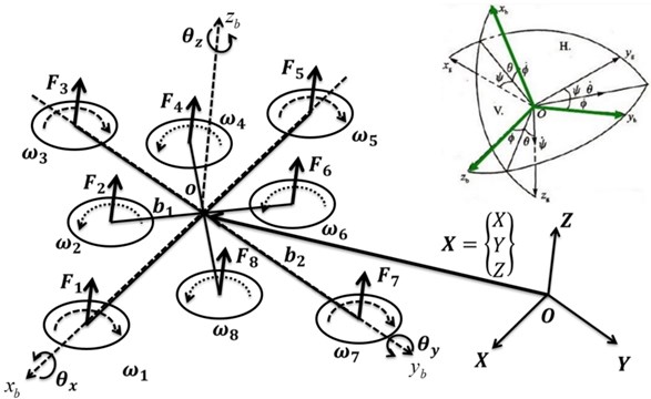 Mathematical system description. O-XYZ– global coordinate frame; o-xyz – moving coordinate frame; θx, θy, and θz– attitude angles; ωi (i= 1~8) – angular rotor velocity; Fi (i= 1~8) – rotor thrust