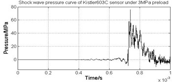 Shock wave pressure curve of Kistler603C pressure sensor under 0~3 MPa preload