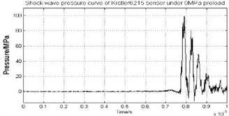 Shock wave pressure curve of Kistler6215 pressure sensor under 0~3 MPa preload