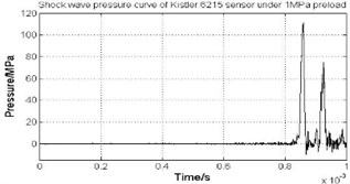 Shock wave pressure curve of Kistler6215 pressure sensor under 0~3 MPa preload