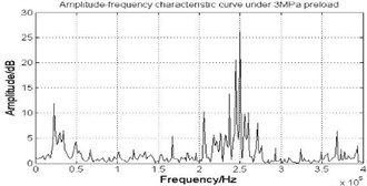Amplitude-frequency curve of comparative experiment data