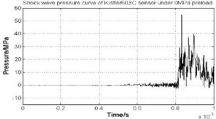 Shock wave pressure curve of Kistler603C pressure sensor under 0~3 MPa preload