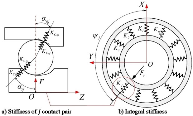 Diagram of bearing radial stiffness