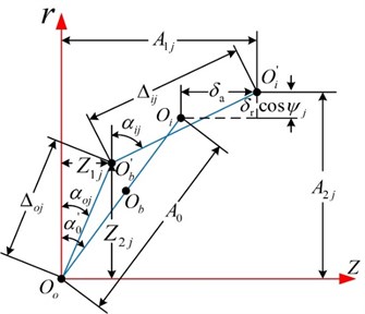 Angular position of ball j and position of ball center  and raceway groove curvature center at angular position ψj with and without load