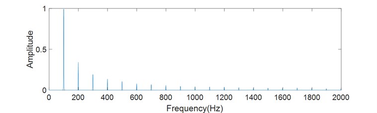 Spectrum of simulated signal (noise with 5 % standard deviation added)