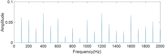 Spectrum of the simulated signal (noise with 30 % standard deviation added)