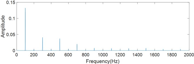Spectrum of the simulated signal (noise with 30 % standard deviation added)
