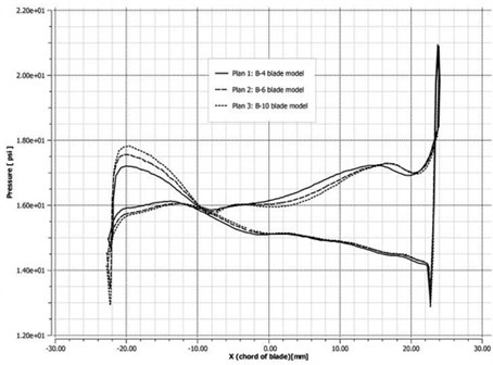 Comparison of aerodynamic pressures at 50 % blade height at two rotational speeds
