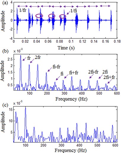 Processing results by TQWT based sparse code shrinkage:  a) time domain waveform, b) envelope spectrum, c) envelope spectrum of original signal