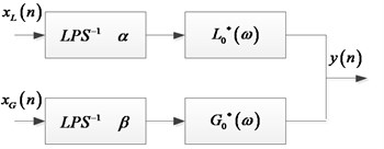 Analysis and synthesis filter bank for the tunable-Q wavelet transform